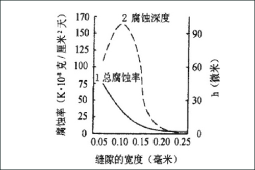 縫隙腐蝕試驗